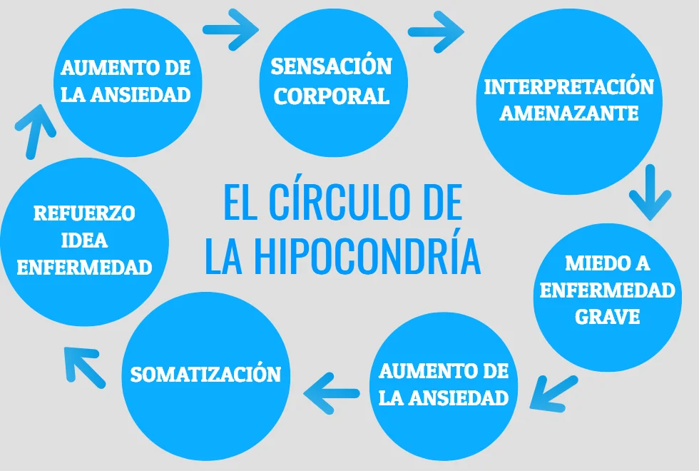 El círculo de la Hipocondría