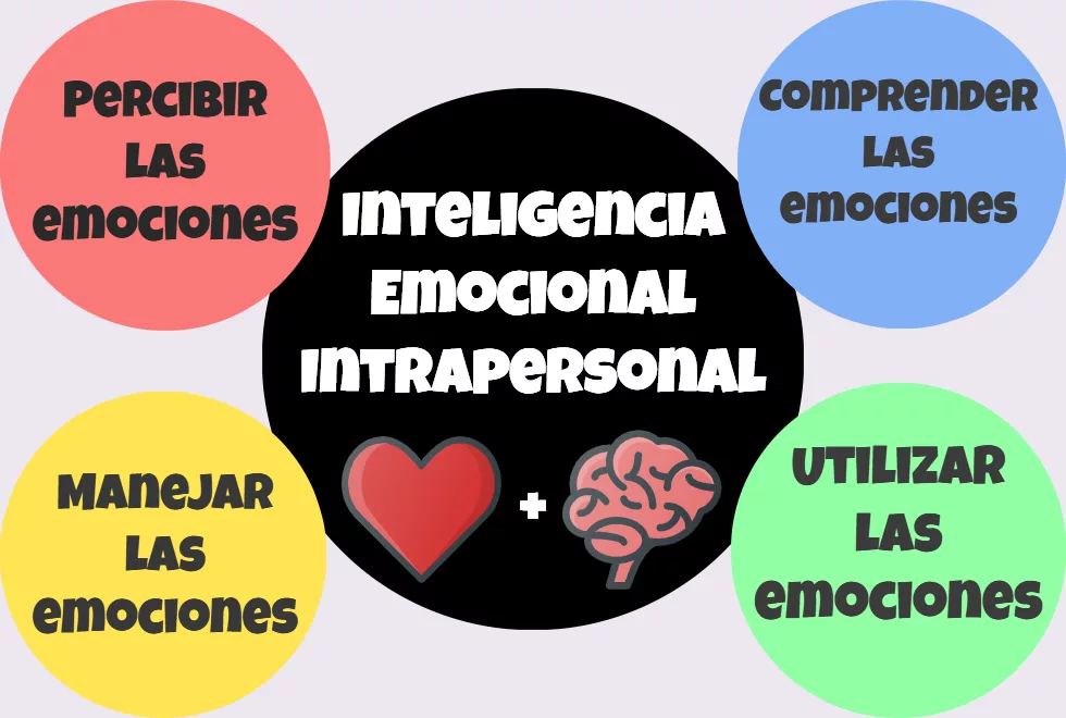 Inteligencia emocional interpersonal